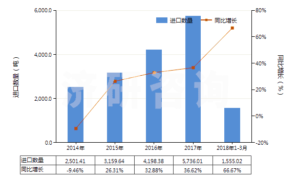 2014-2018年3月中國(guó)其他室內(nèi)除臭制品(不論是否加香水或消毒劑)(HS33074900)進(jìn)口量及增速統(tǒng)計(jì)